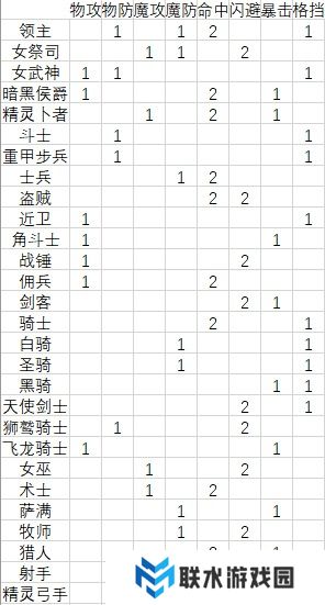 《圣兽之王》全职业亲密度奖励一览表