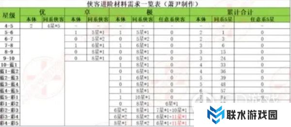 《武侠大明星》升星一览表