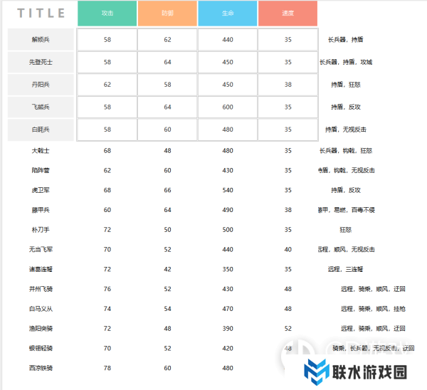 《逐鹿》特殊兵种参数一览表