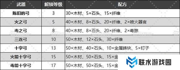《幻兽帕鲁》全武器解锁等级及合成配方