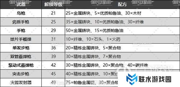 《幻兽帕鲁》全武器解锁等级及合成配方