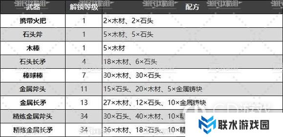 《幻兽帕鲁》全武器解锁等级及合成配方