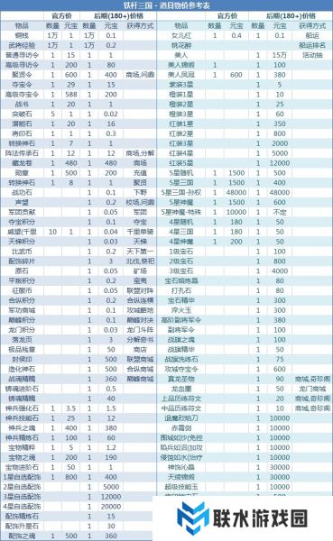 《铁杆三国》物价一览表