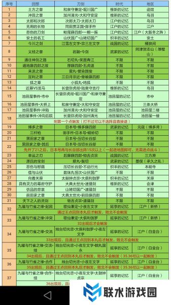 《刀剑乱舞》全回想触发攻略